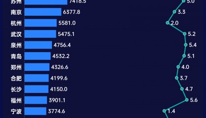 万亿城市消费三季报：一线城市跑输大盘 苏州加速猛冲万亿