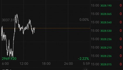 大涨后大跌！“金条还没到手已亏4万多” 金店老板称20年没见过这样的行情
