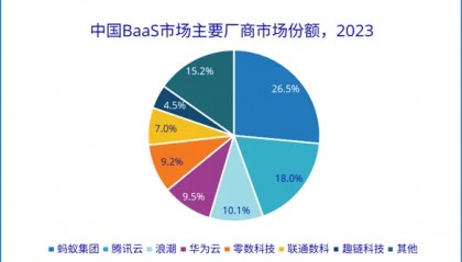 持续投入产业区块链 蚂蚁链四年蝉联中国BaaS市场第一