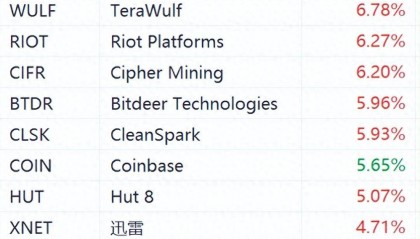比特币向上突破63000美元，区块链概念股盘前走高！特朗普乐观主义在枪击事件后推动比特币上涨