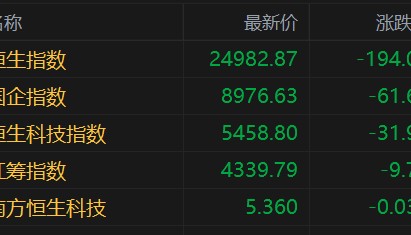 港股早评：三大指数低开，科技股、金融股低迷，锦欣生殖涨3.4%，药明康德跌4%，光大证券、中国太保跌超2%