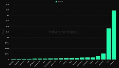 哪些区块链有利可图？揭秘最赚钱公链背后的数据！