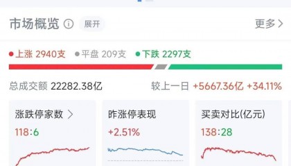 高开低走，指数回落！成交额超2万亿元！8连板大牛股现“地天板”