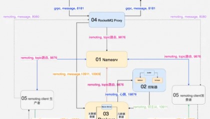 云原生消息流系统 Apache RocketMQ 在腾讯云的大规模生产实践