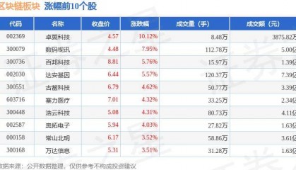 区块链板块8月16日跌0.19%，金固股份领跌，主力资金净流出8.56亿元