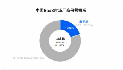 IDC最新报告：腾讯云稳居2023中国区块链市场第二、政府行业第一，连续三年蝉联