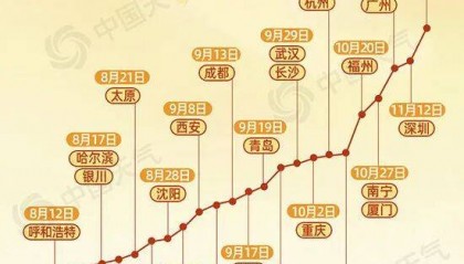 今年北方秋天为何这么短?