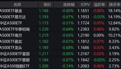 市场早盘震荡走弱，中证A500指数下跌0.66%，3只中证A500相关ETF成交额超28亿元