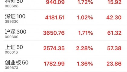 “国家队”出手增持 今日收盘四大股指全线飘红