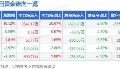 8月8日仁东控股涨停分析：区块链，跨境支付，数字人民币概念热股