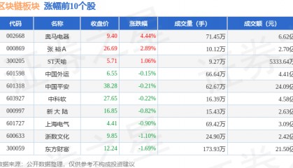 区块链板块4月16日跌3.8%,信息发展领跌,主力资金净流出30.19亿元