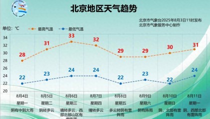 北京明天下午至夜间雨势逐渐加大，本周天气趋势→