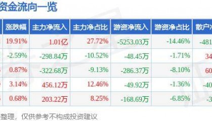 8月5日尤洛卡涨停分析：区块链，氢能源/燃料电池，高铁轨交概念热股