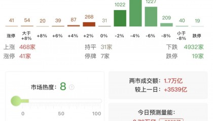 A股午评：三大指数下跌，沪指跌1.23%失守3800点，银行股逆势上涨！近5000股下跌，成交额17135亿放量3579亿