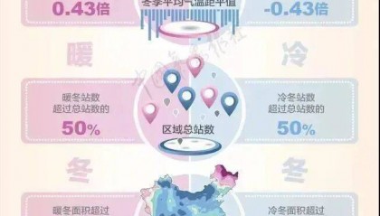 大雨暴雨大雪暴雪，即将上线！今年冬天是“超级冷冬”？最新回应