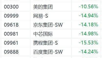 港股持续暴跌！恒指狂泄逾2700点，恒生科技指数大跌超16%！小鹏汽车跌18%，小米、快手跌超17%，阿里、理想汽车跌超16%