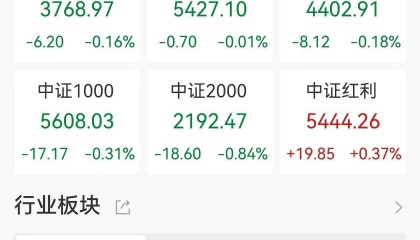 A股收评：三大指数继续走弱，沪指4连跌3200点失而复得，医药板块逆市走高，商业百货重挫，超2900股下跌，成交1.07万亿缩量2110亿