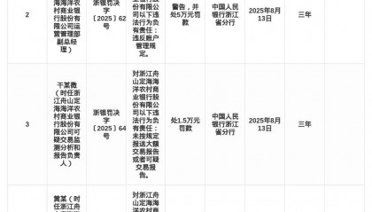 浙江舟山定海海洋农商行被罚218.55万，涉多项违规行为