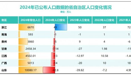 三年减少90万人！全国人口第二大省难了