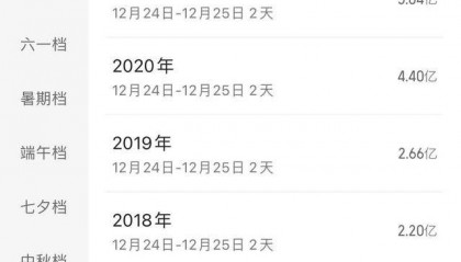 仅3800万 平安夜“缺大片”票房创十年新低 “重头戏”蓄势主攻贺岁档