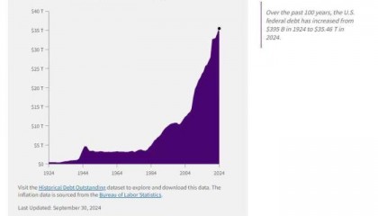 37204886498253美元！美国国债猛涨，特朗普快守不住了