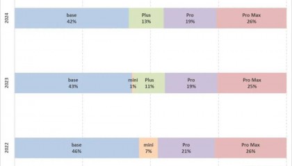 苹果“巨型手机实验”成功，Pro Max机型销量受热捧