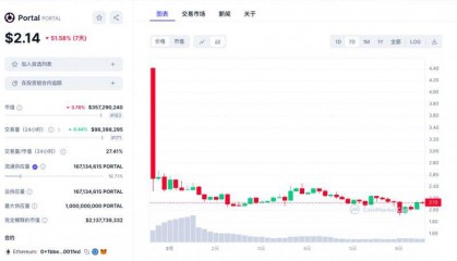 币圈“打新”有风险!开盘涨超8000%后腰斩,区块链游戏春天何时来?