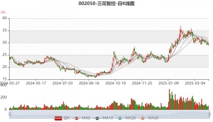 三花智控：2024年净利润30.99亿元 同比增长6.1% 拟10派2.5元