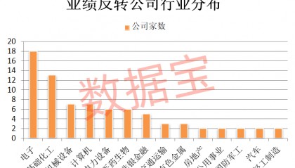 稀缺，业绩反转+社保+QFII重仓，5股连增4个季度