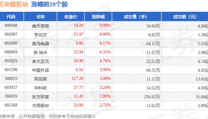 区块链板块4月15日跌0.4%,ST金运领跌,主力资金净流出12.52亿元