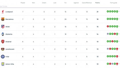 欧冠积分榜：利物浦巴萨出线11队已提前上岸 6队出局