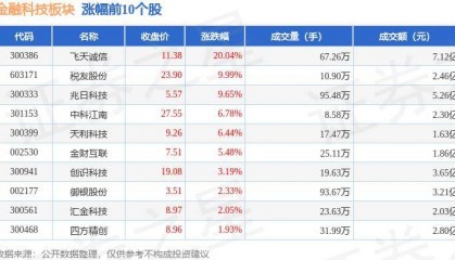 金融科技板块6月25日跌1.15%,威士顿领跌,主力资金净流出12.46亿元