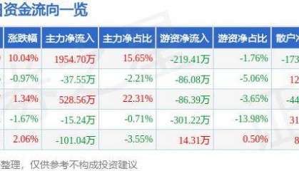 9月5日生 意 宝涨停分析：金融科技，传媒，区块链概念热股