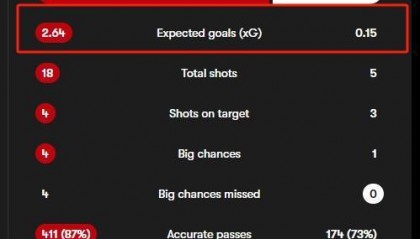 踢成1-1！阿森纳90分钟预期进球2.64个，曼联仅为0.15个