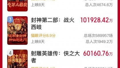 封神不成、射雕不中、蛟龙不飞……春节档三部大片落败，17万股民“买单”：两家跌停，一家跌掉9%