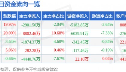 9月25日汇金科技涨停分析：金融科技，百度概念股，区块链概念热股