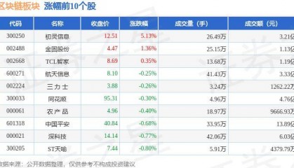 区块链板块7月8日跌2.6%，浩云科技领跌，主力资金净流出20.46亿元
