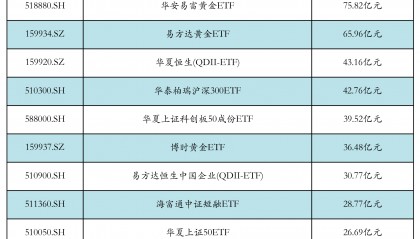 两市ETF两融余额增加29.87亿元丨ETF融资融券日报