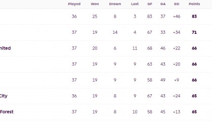 英超极限争五：5队3席差1分 曼城占主动森林切尔西死磕