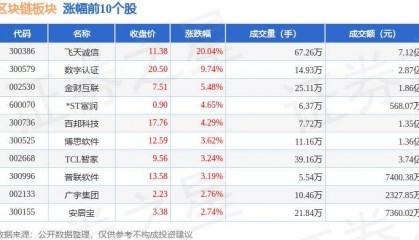 区块链板块6月25日跌1.26%，信息发展领跌，主力资金净流出15.32亿元