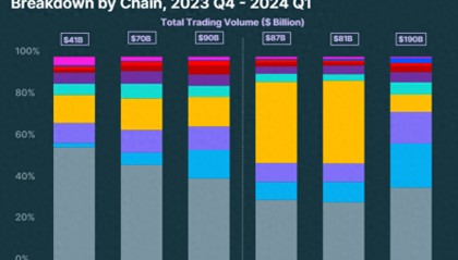 Coingecko:十大区块链交易量排名