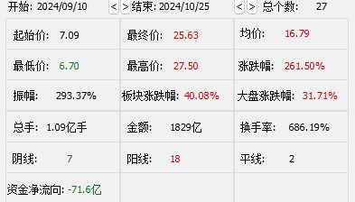 两倍大妖股净亏2.85亿元！拟置换资产引入新能源、智慧城市业务