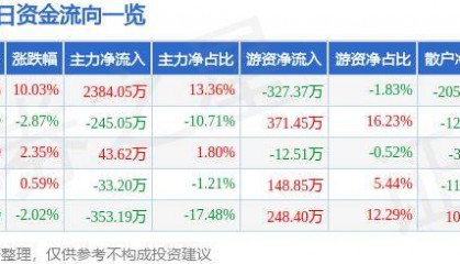 9月12日泰豪科技涨停分析：区块链，大数据，智能电网概念热股