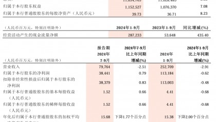 招商银行：2024年前三季度净利润1131.84亿元 同比下降0.62%