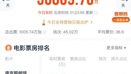 超3600万观众，9天票房破12.88亿，《南京照相馆》跃居2025年度票房榜第三