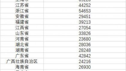 最新发布，31省份前三季度人均可支配收入