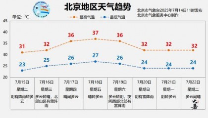 北京明日降雨送清凉，最低气温20～23℃