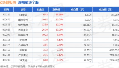区块链板块4月29日涨2.38%,ST金运领涨,主力资金净流出3324.13万元
