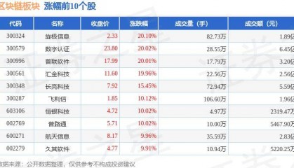 区块链板块7月2日涨1.06%，旋极信息领涨，北向资金增持3.41亿元