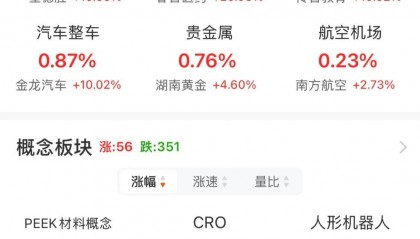 A股午评：创业板指跌1.4% 机器人概念股爆发 地产、半导体股走弱